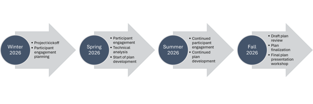 Four arrows showing plan development phases throughout 2026. 